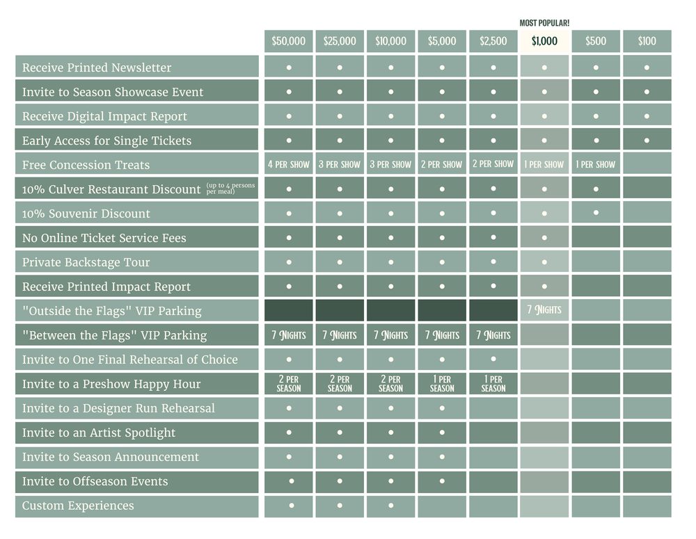 A chart displays various Muny Partners membership benefits by contribution level, ranging from $100 to $50,000, with checkmarks indicating available perks such as event invitations, reports, parking, and merchandise discounts.