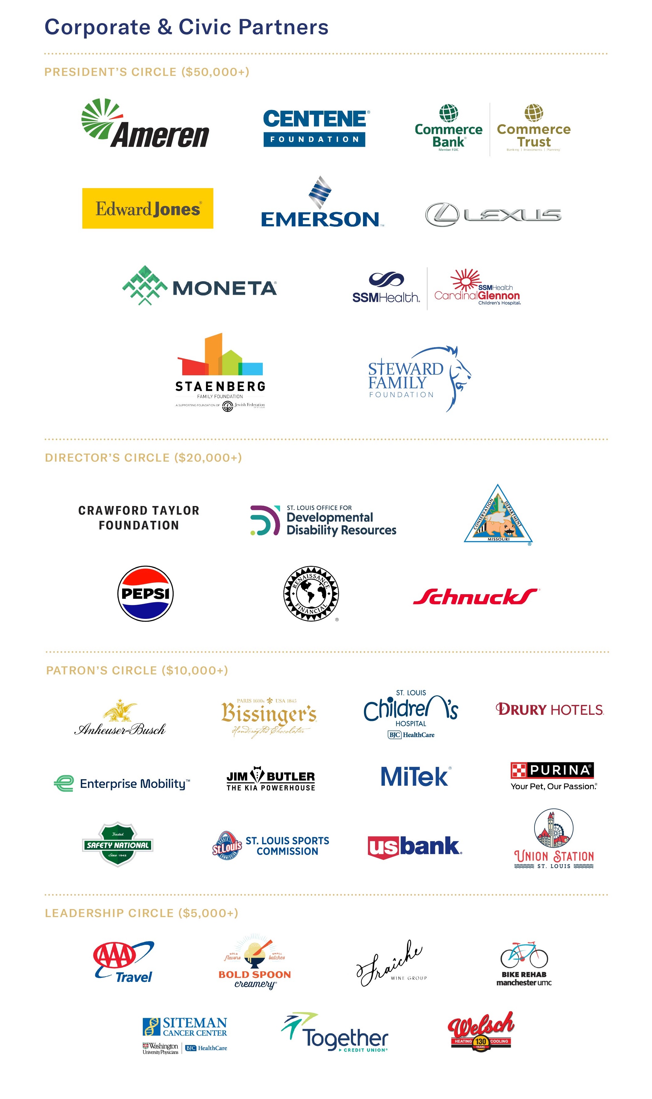 A grid of logos organized in three tiers—Presidents Circle, Directors Circle, and Leadership Circle—showcases our valued Corporate and Civic Partners, including Ameren, Emerson, Pepsi, Schnucks, US Bank, and more.